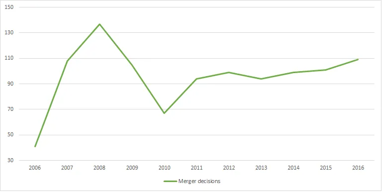 1,000 merger decisions in Serbia: The numbers you need to know