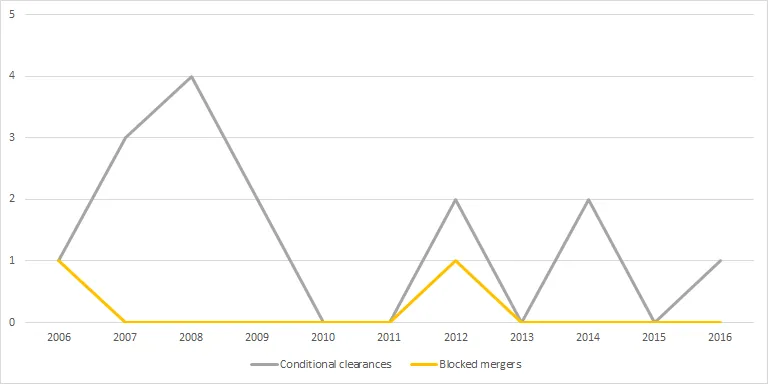1,000 merger decisions in Serbia: The numbers you need to know