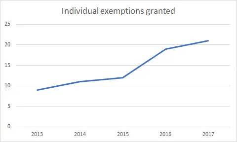 Individual Exemption in Serbia: 2017