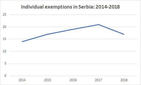 Individual Exemption in Serbia: 2018