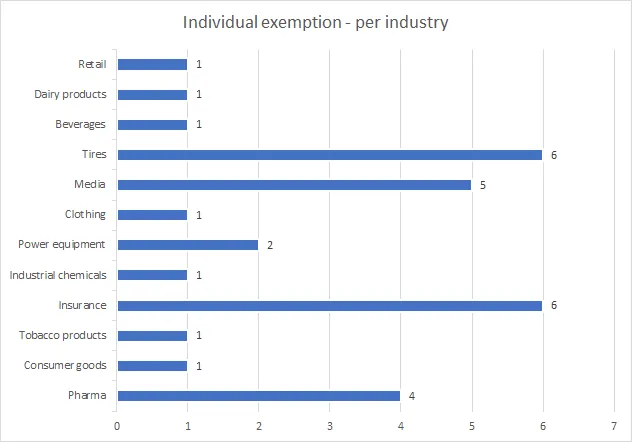 Individual Exemption in Serbia: What Happened in 2020?