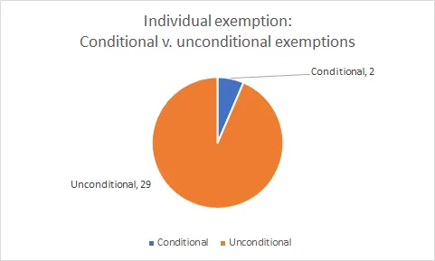 Individual Exemption in Serbia: What Happened in 2020?