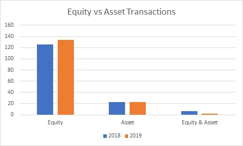 Serbia: Equity vs Asset Transactions (2018-2019)