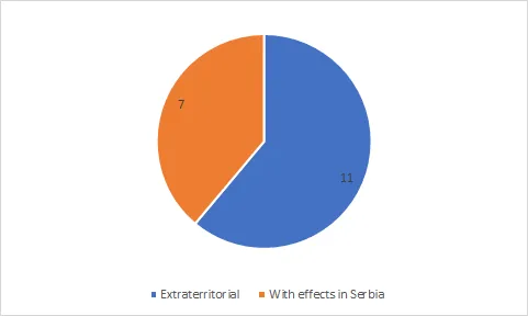 Merger Control in Serbia: Q1 2018