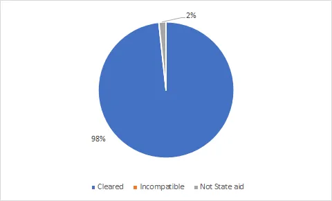 State Aid in Serbia: 2018