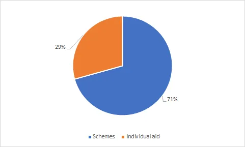 State Aid in Serbia: 2018